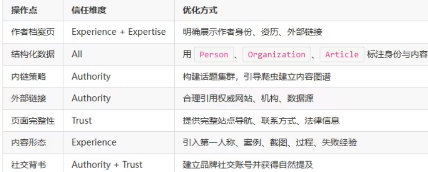 SEO必懂E-E-A-T：基础优化如何植入信任信号？